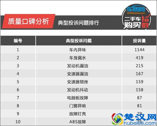 二手车购买指数：长安福特蒙迪欧