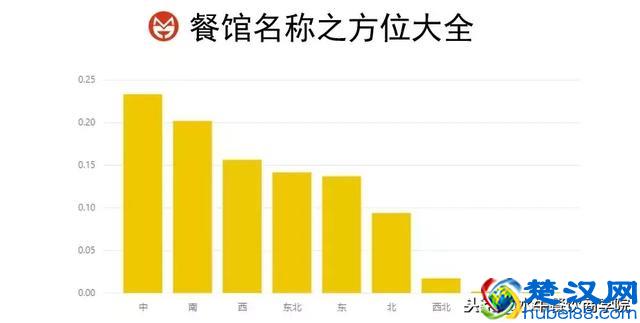 做餐饮卖什么赚钱？大数据告诉你——八大饮食分布聚集图