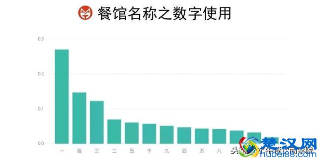 做餐饮卖什么赚钱？大数据告诉你——八大饮食分布聚集图