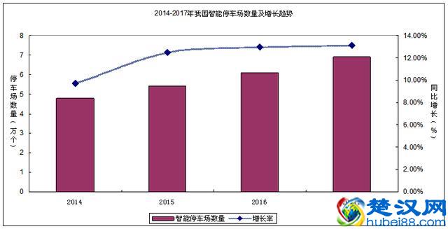 近年来智能停车场数量及增长分析