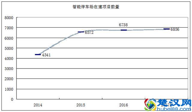 近年来智能停车场数量及增长分析