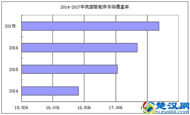 近年来智能停车场数量及增长分析