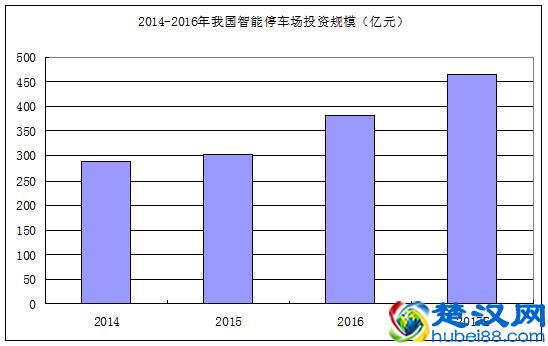 近年来智能停车场数量及增长分析