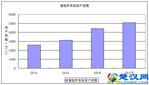 近年来智能停车场数量及增长分析