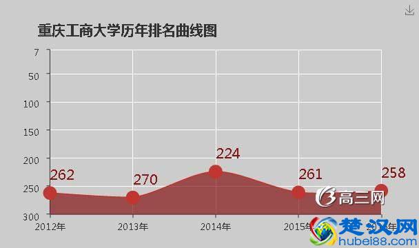 重庆工商大学是几本 是一本还是二本？