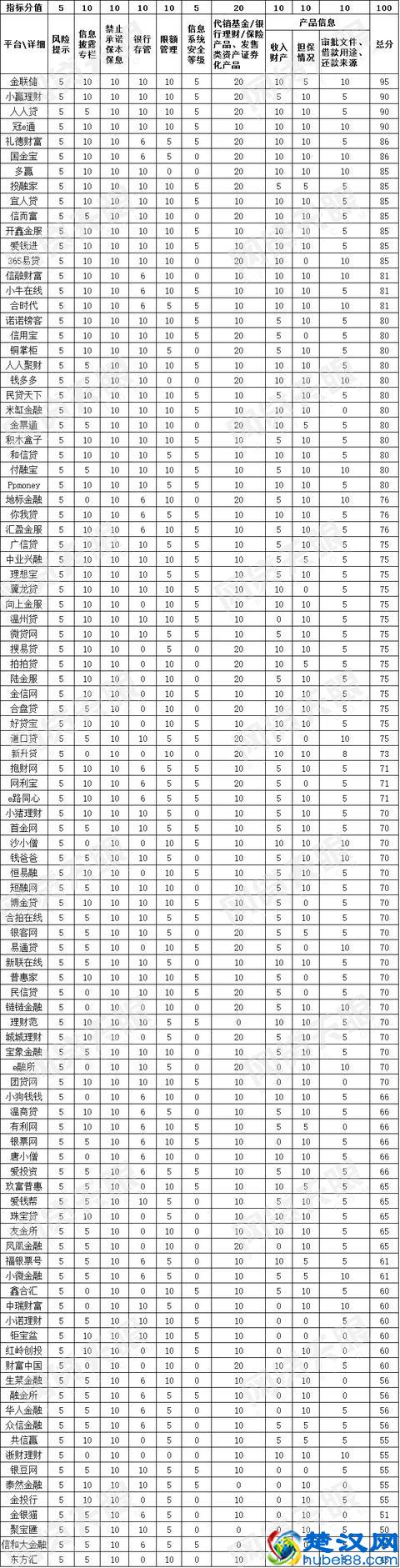 100家网贷平台合规测评：80分以上仅28家
