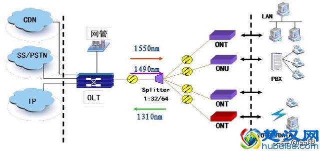 最全的OLT设备介绍