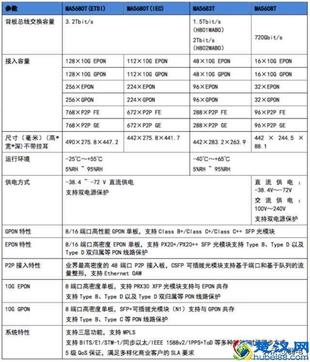 最全的OLT设备介绍