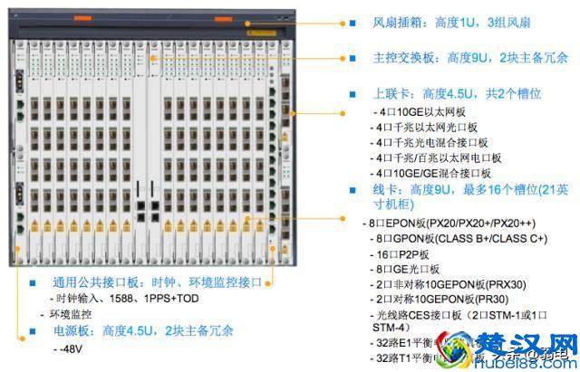 最全的OLT设备介绍