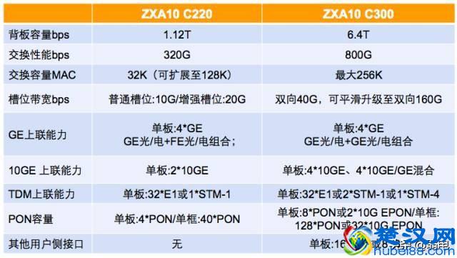 最全的OLT设备介绍