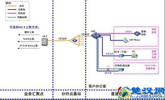 最全的OLT设备介绍