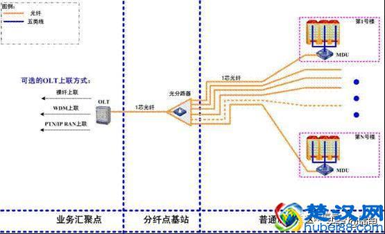 最全的OLT设备介绍