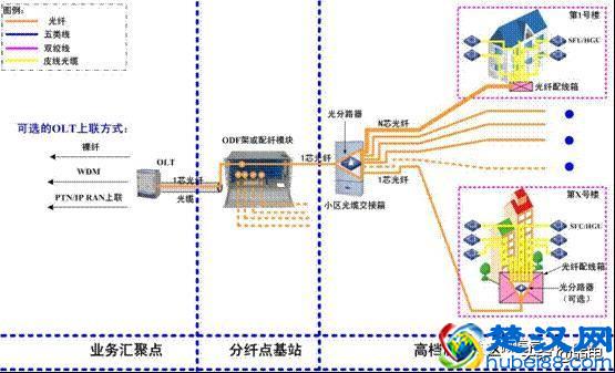 最全的OLT设备介绍