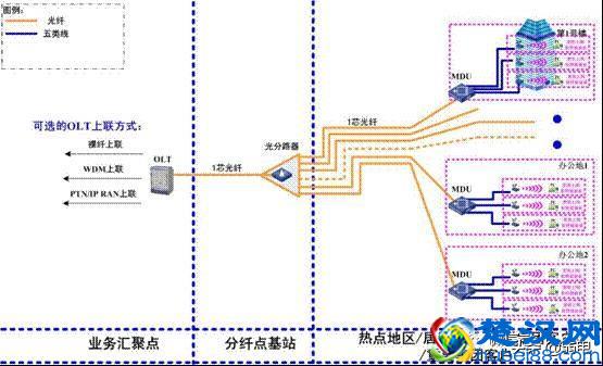 最全的OLT设备介绍
