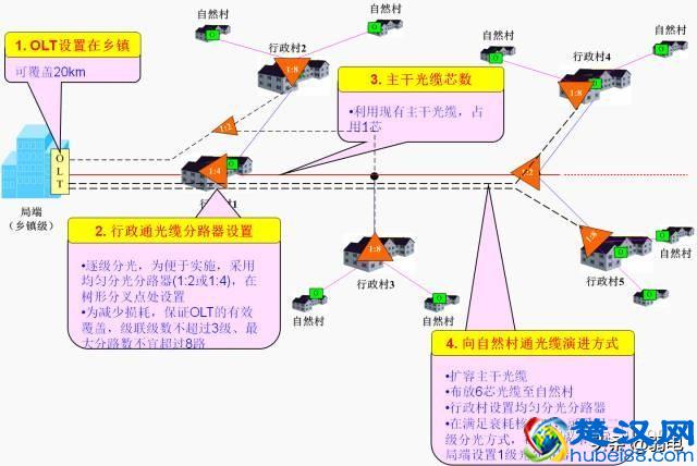 最全的OLT设备介绍