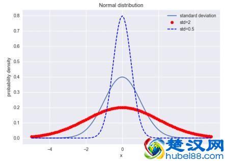 样本标准差分母为何是n-1