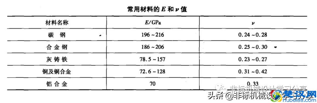 机械设计常用资料（十四）之弹性模量和泊松比