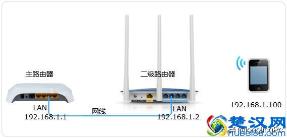 两个无线路由器怎么连接？