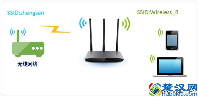 两个无线路由器怎么连接？