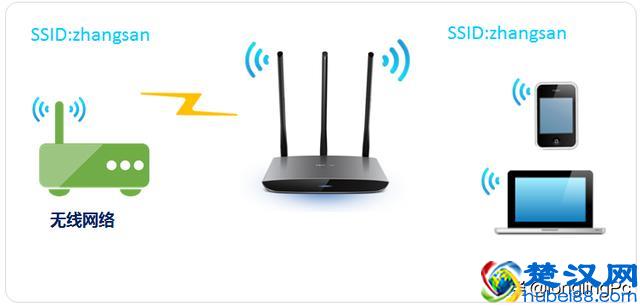两个无线路由器怎么连接？