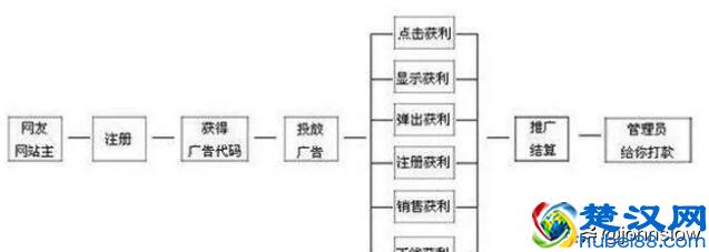 解析广告联盟是什么？怎么赚钱？