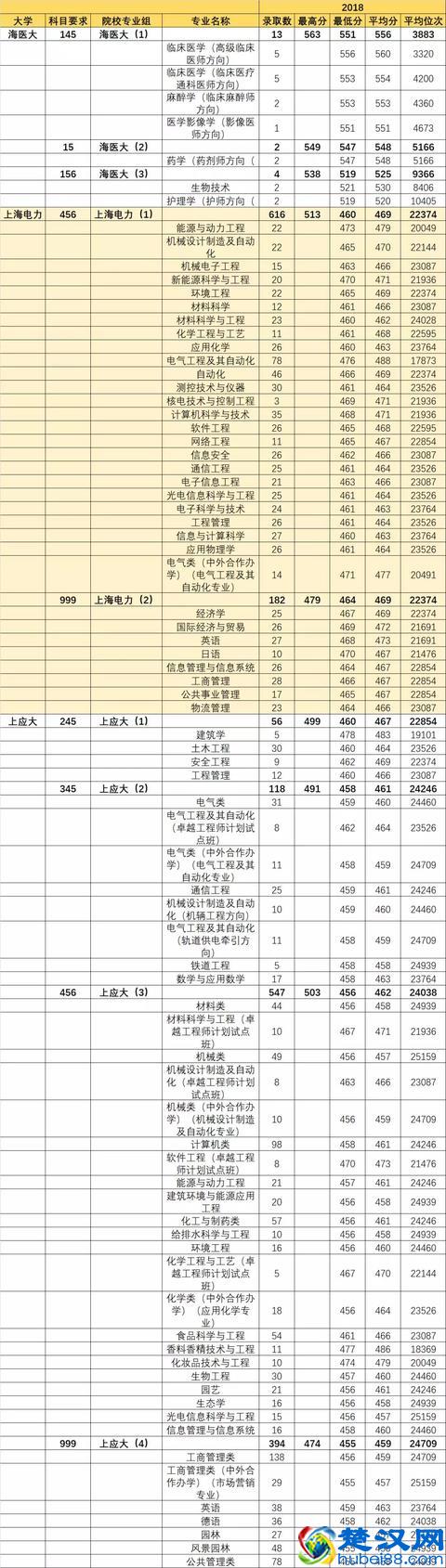 上海12所原二本大学专业录取分数线汇总（2017-2018年