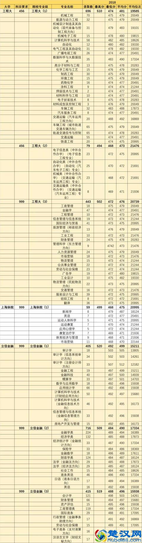 上海12所原二本大学专业录取分数线汇总（2017-2018年