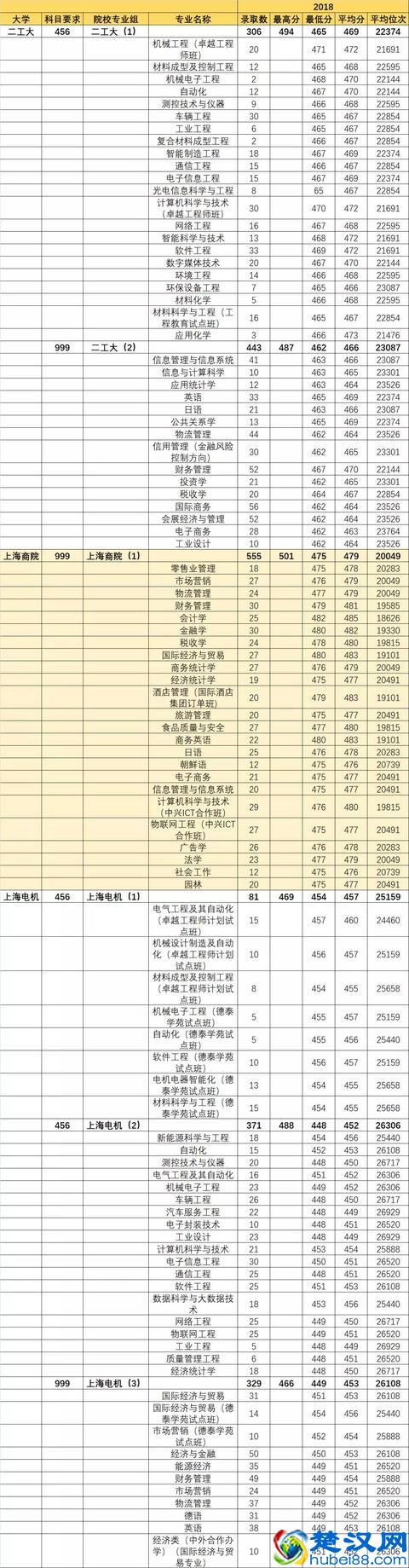 上海12所原二本大学专业录取分数线汇总（2017-2018年