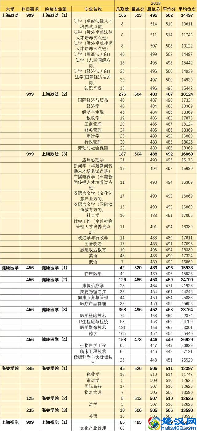 上海12所原二本大学专业录取分数线汇总（2017-2018年