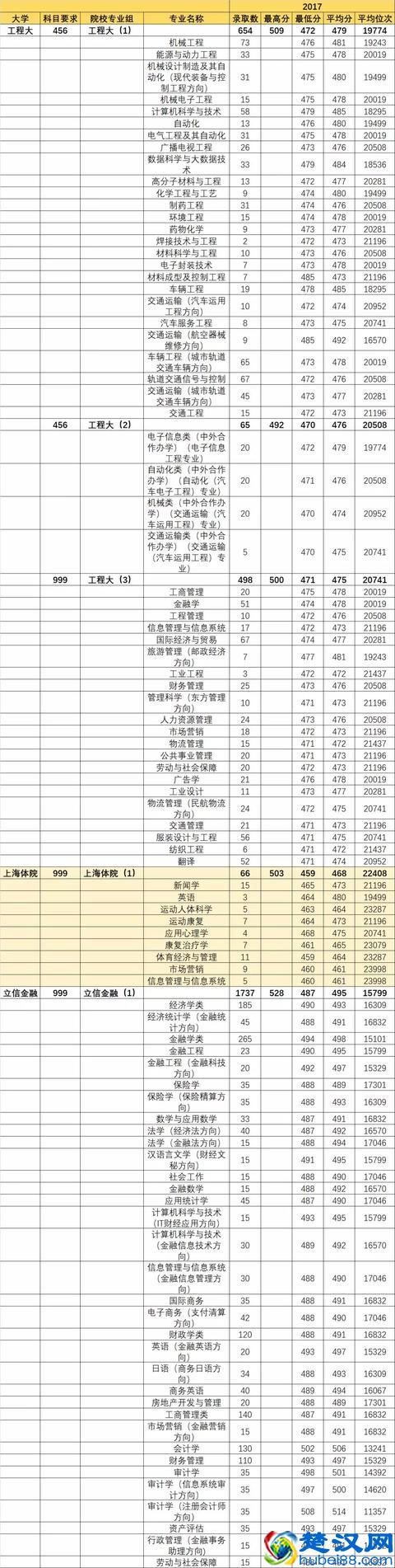 上海12所原二本大学专业录取分数线汇总（2017-2018年