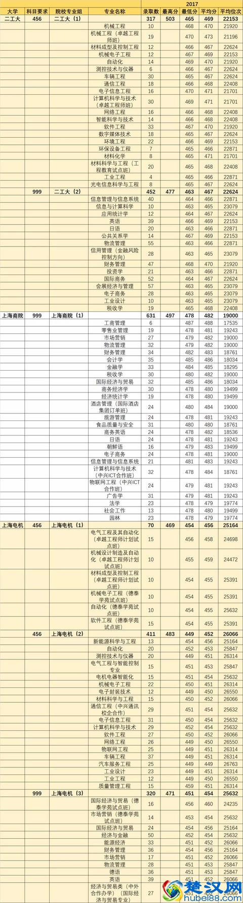 上海12所原二本大学专业录取分数线汇总（2017-2018年