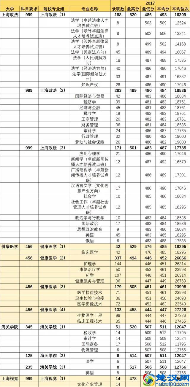 上海12所原二本大学专业录取分数线汇总（2017-2018年