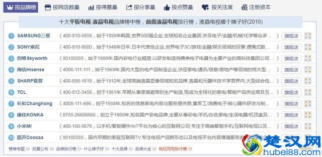 电视十大品牌榜单 看看你家的电视机上榜了没