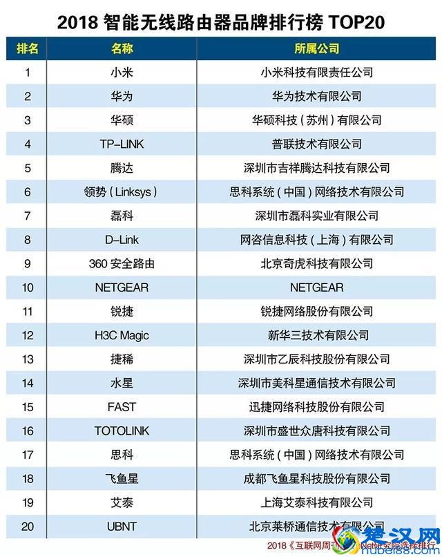 2018年智能无线路由器品牌排行榜（TOP20）