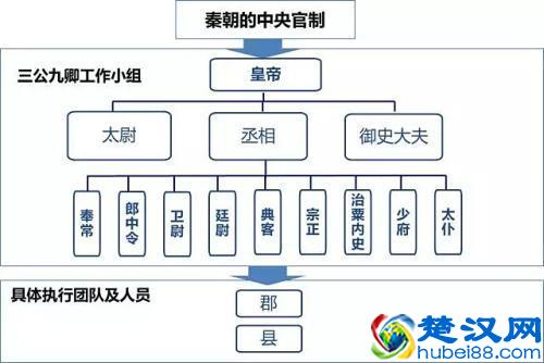 “三公九卿”到底是什么，为什么对秦王朝影响那么大？