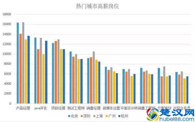 现在学什么技术比较有前途