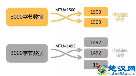 【电脑知识】网速慢，调整路由器MTU设置一键解决