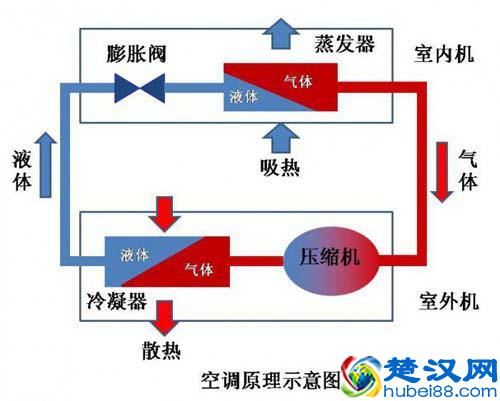 不同种类的空调结构原理示图详解