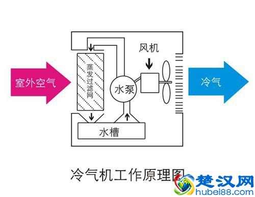 不同种类的空调结构原理示图详解