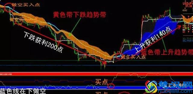 外汇交易5种神奇的交易技巧