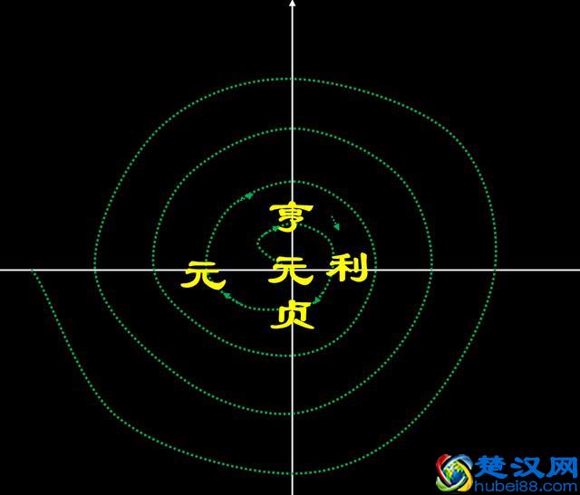 “元亨利贞”到底在讲什么，其中“贞”最容易被误解