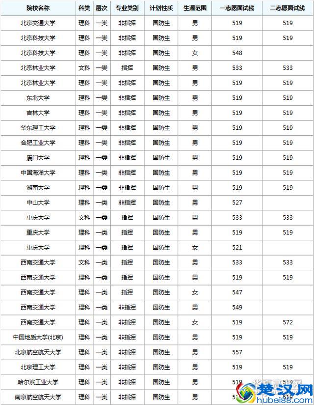 2017国防生报考条件及选拔原则,附2016国防生录取分数线