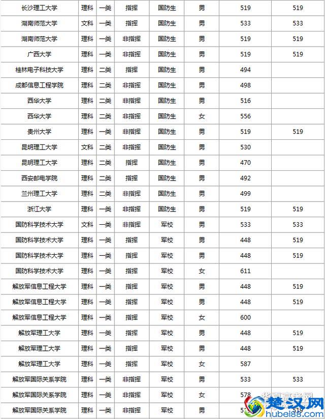2017国防生报考条件及选拔原则,附2016国防生录取分数线