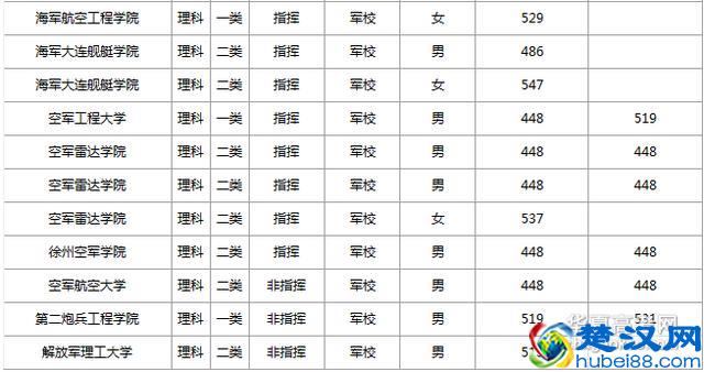 2017国防生报考条件及选拔原则,附2016国防生录取分数线