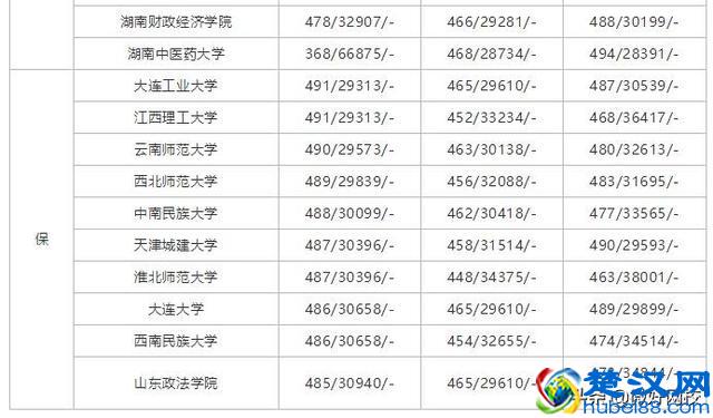 2019年高考500分可以上的大学