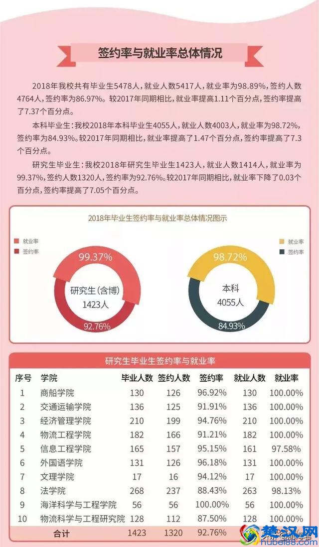 上海海事大学，一所不用担心就业的学校！