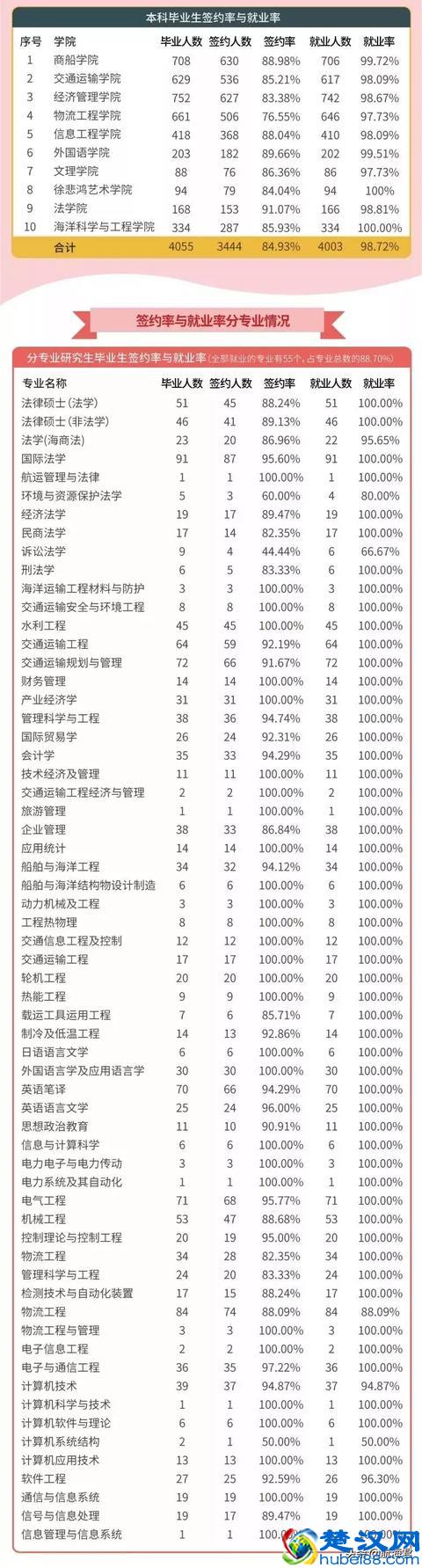 上海海事大学，一所不用担心就业的学校！