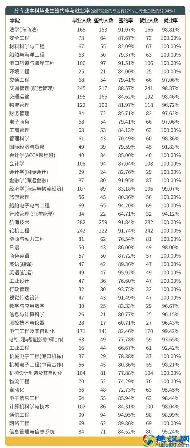上海海事大学，一所不用担心就业的学校！