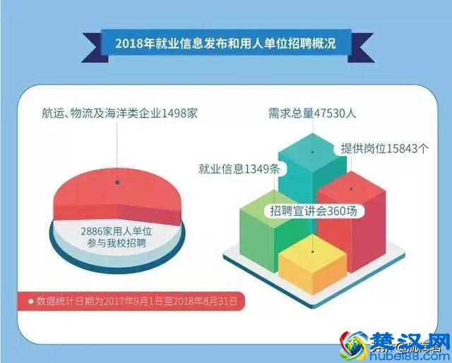 上海海事大学，一所不用担心就业的学校！