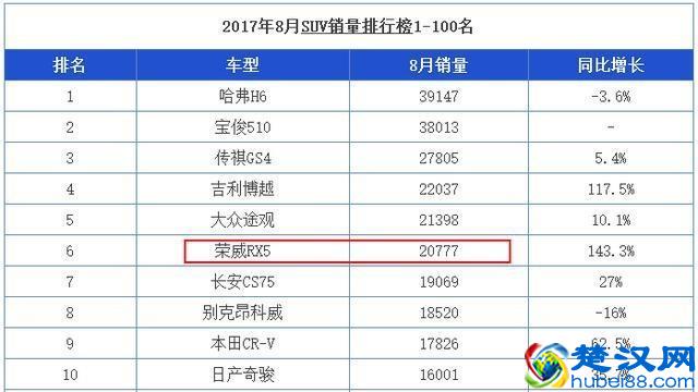 口碑不咋地，销量却神奇 看看荣威RX5对比福特翼虎是怎样胜出的？
